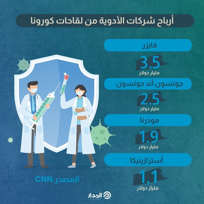 أرباح شركات الأدوية من لقاحات كورونا