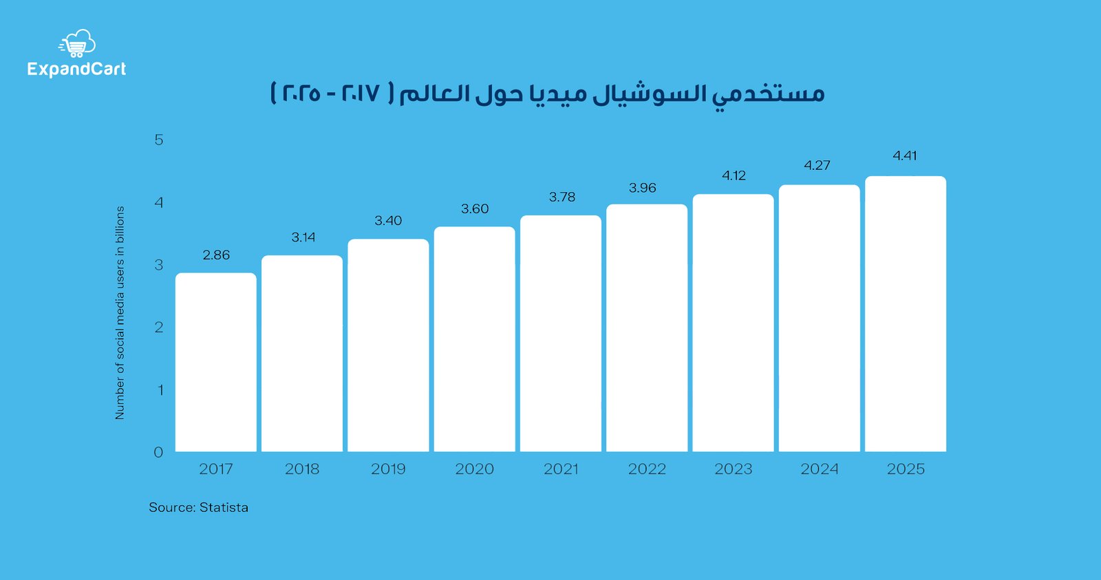 أرقام مستخدمي السوشيال ميديا عالميًا