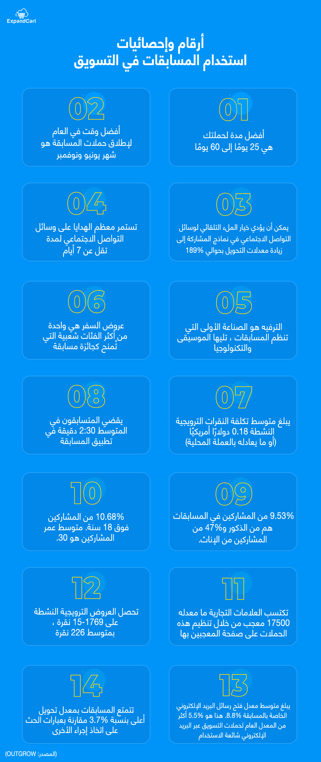 أرقام وإحصائيات استخدام المسابقات في التسويق