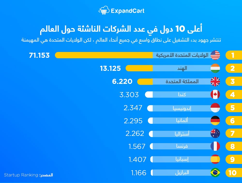 أعلى 10 دول في عدد الشركات الناشئة